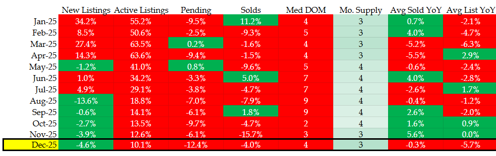 Denver metro real estate data table showing market trends for January 2026